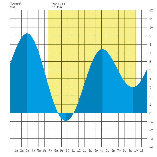 Chirikof Island tide chart for Monday, May 2, 2022