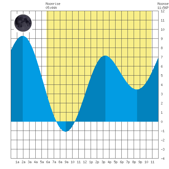 Chirikof Island tide chart for Monday, May 30, 2022