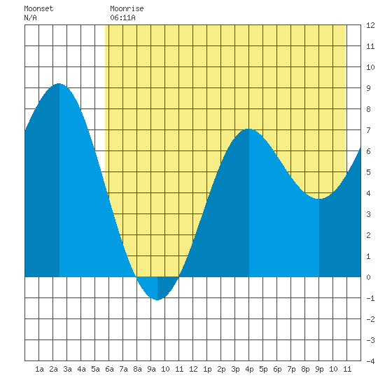Chirikof Island tide chart for Tuesday, May 31, 2022