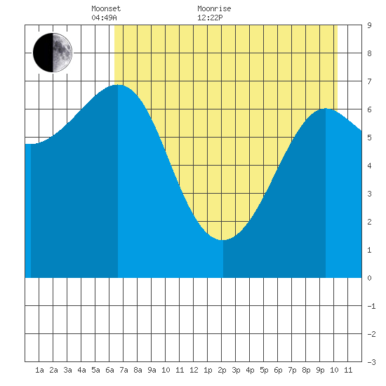 Chirikof Island tide chart for Sunday, May 8, 2022