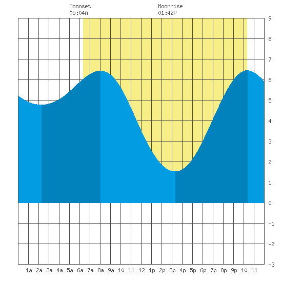 Chirikof Island tide chart for Monday, May 9, 2022