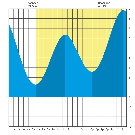Chirikof Island tide chart for Friday, June 10, 2022