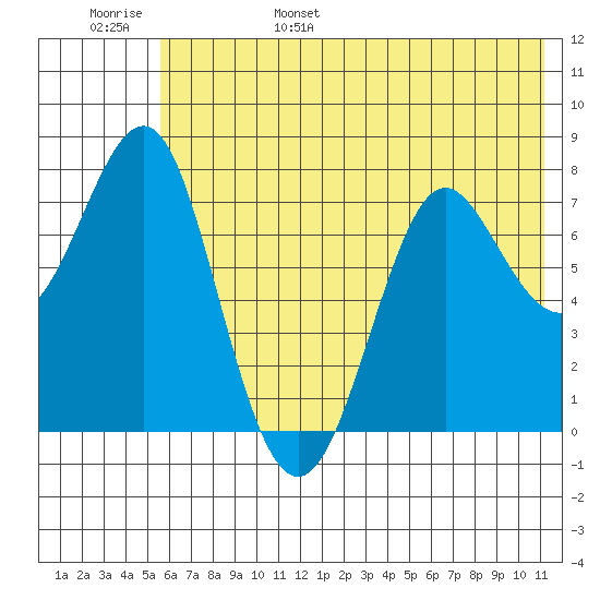 Chirikof Island tide chart for Saturday, June 18, 2022
