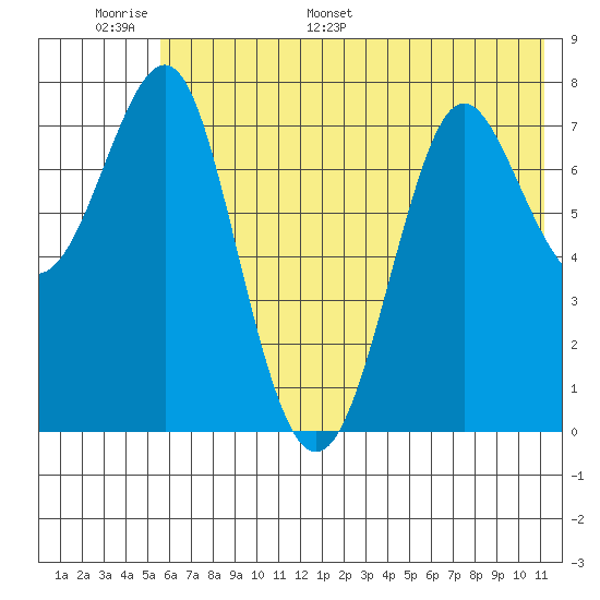 Chirikof Island tide chart for Sunday, June 19, 2022