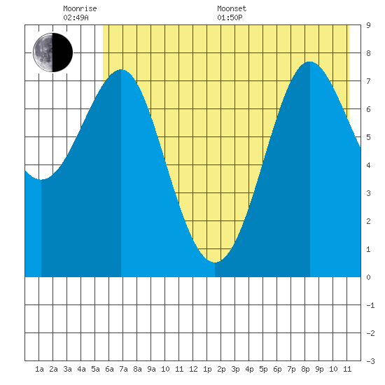 Chirikof Island tide chart for Monday, June 20, 2022