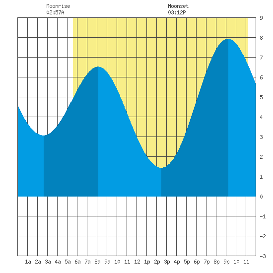 Chirikof Island tide chart for Tuesday, June 21, 2022