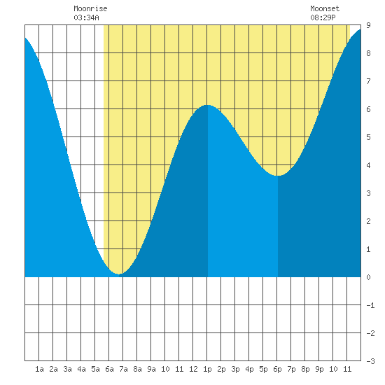 Chirikof Island tide chart for Saturday, June 25, 2022