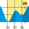 Chirikof Island tide chart for Saturday, June 25, 2022