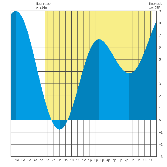 Chirikof Island tide chart for Monday, June 27, 2022