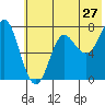 Chirikof Island tide chart for Monday, June 27, 2022