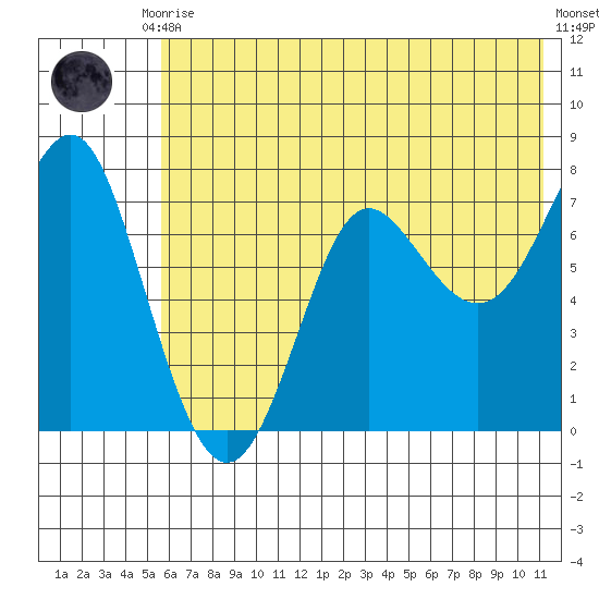 Chirikof Island tide chart for Tuesday, June 28, 2022