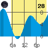 Chirikof Island tide chart for Tuesday, June 28, 2022