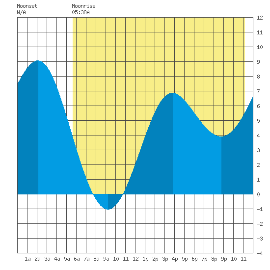 Chirikof Island tide chart for Wednesday, June 29, 2022