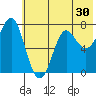 Chirikof Island tide chart for Thursday, June 30, 2022