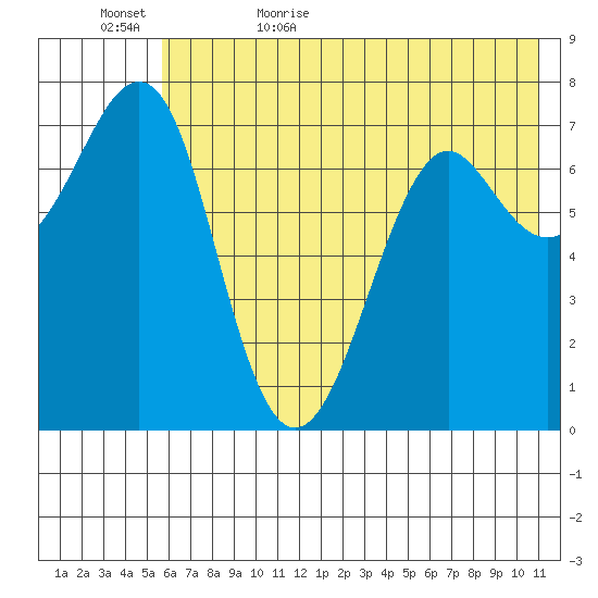 Chirikof Island tide chart for Saturday, June 4, 2022
