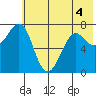 Chirikof Island tide chart for Saturday, June 4, 2022