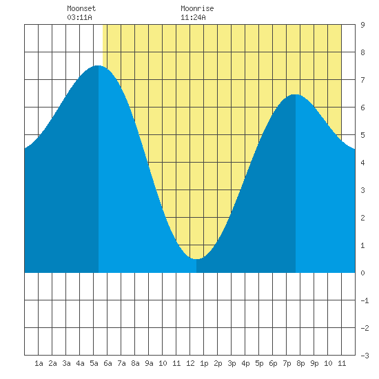 Chirikof Island tide chart for Sunday, June 5, 2022