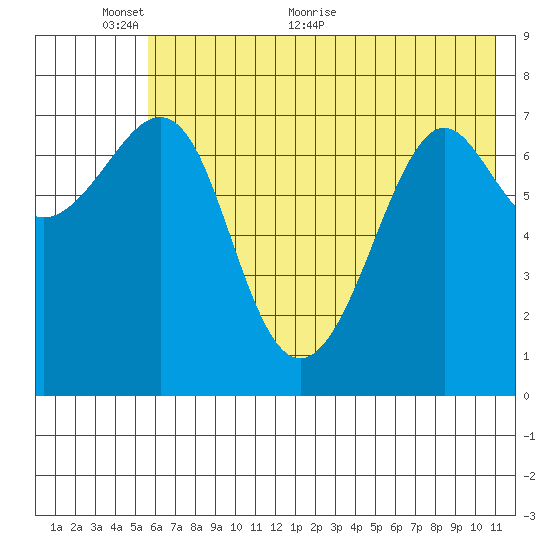 Chirikof Island tide chart for Monday, June 6, 2022