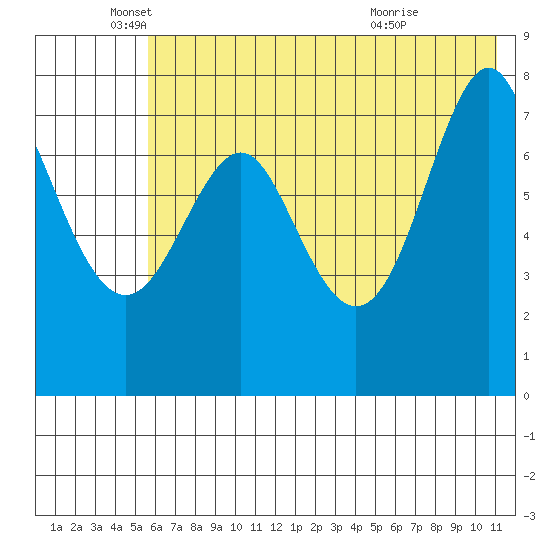 Chirikof Island tide chart for Thursday, June 9, 2022