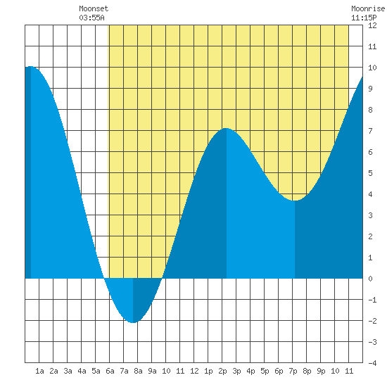 Chirikof Island tide chart for Tuesday, July 12, 2022