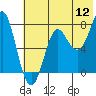 Chirikof Island tide chart for Tuesday, July 12, 2022