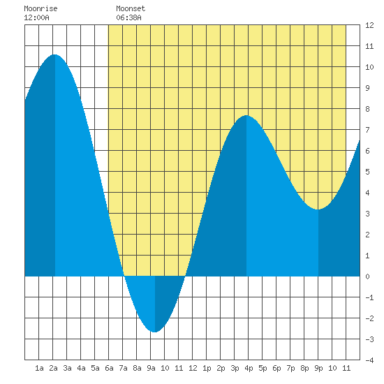 Chirikof Island tide chart for Thursday, July 14, 2022