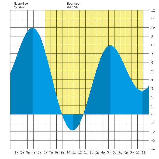 Chirikof Island tide chart for Saturday, July 16, 2022