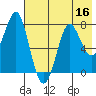 Chirikof Island tide chart for Saturday, July 16, 2022