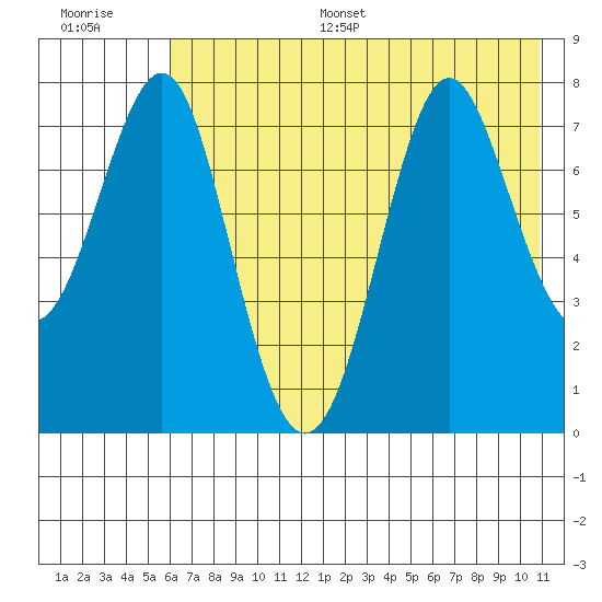 Chirikof Island tide chart for Monday, July 18, 2022