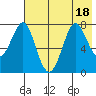 Chirikof Island tide chart for Monday, July 18, 2022