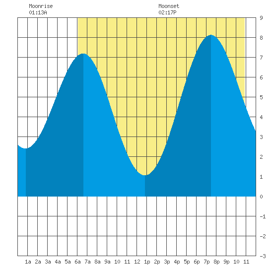 Chirikof Island tide chart for Tuesday, July 19, 2022