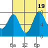 Chirikof Island tide chart for Tuesday, July 19, 2022