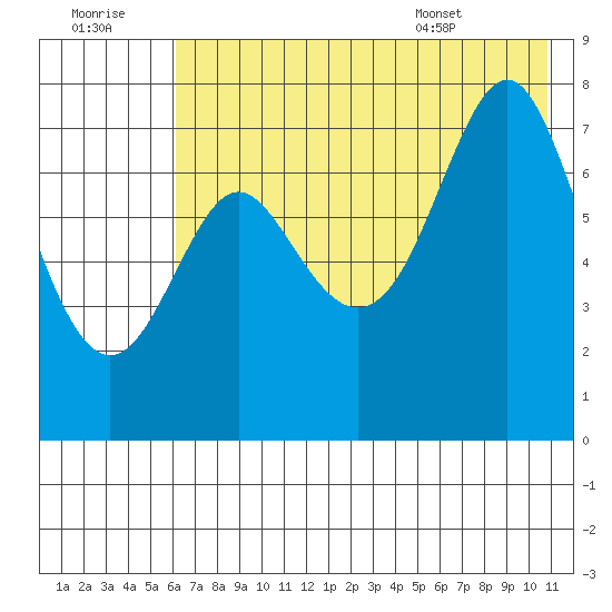 Chirikof Island tide chart for Thursday, July 21, 2022