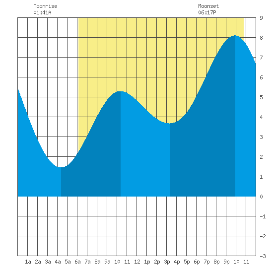Chirikof Island tide chart for Friday, July 22, 2022