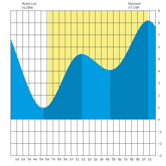Chirikof Island tide chart for Saturday, July 23, 2022