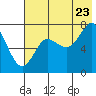 Chirikof Island tide chart for Saturday, July 23, 2022