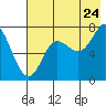 Chirikof Island tide chart for Sunday, July 24, 2022