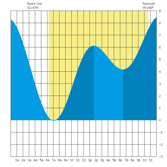 Chirikof Island tide chart for Monday, July 25, 2022