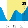 Chirikof Island tide chart for Monday, July 25, 2022