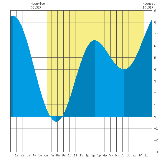 Chirikof Island tide chart for Tuesday, July 26, 2022