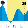 Chirikof Island tide chart for Thursday, July 28, 2022