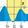 Chirikof Island tide chart for Saturday, July 2, 2022