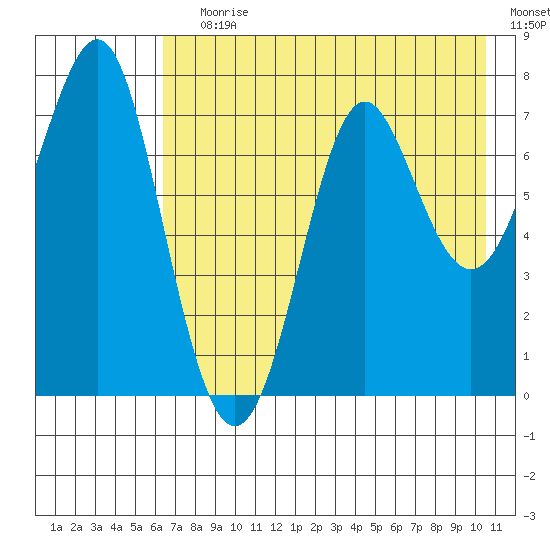 Chirikof Island tide chart for Saturday, July 30, 2022