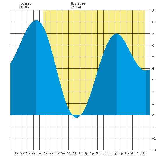 Chirikof Island tide chart for Sunday, July 3, 2022