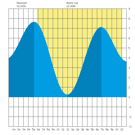 Chirikof Island tide chart for Monday, July 4, 2022