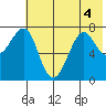 Chirikof Island tide chart for Monday, July 4, 2022