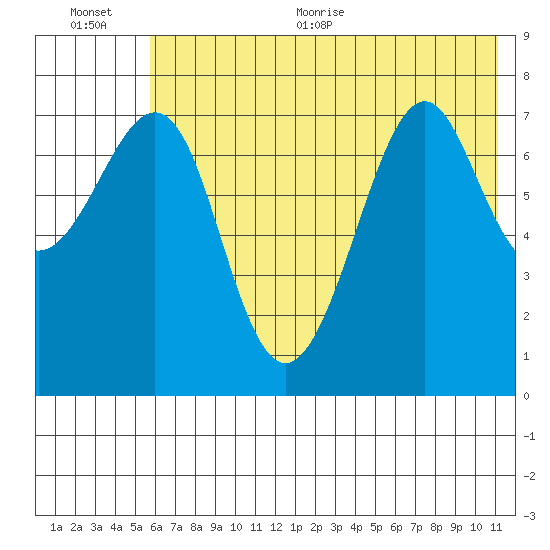 Chirikof Island tide chart for Tuesday, July 5, 2022