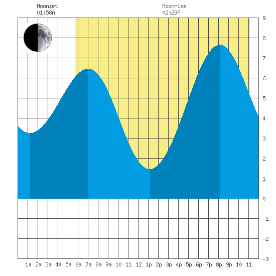 Chirikof Island tide chart for Wednesday, July 6, 2022