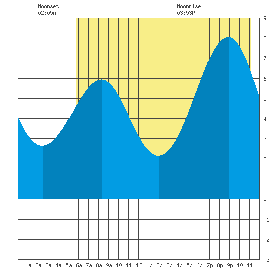 Chirikof Island tide chart for Thursday, July 7, 2022