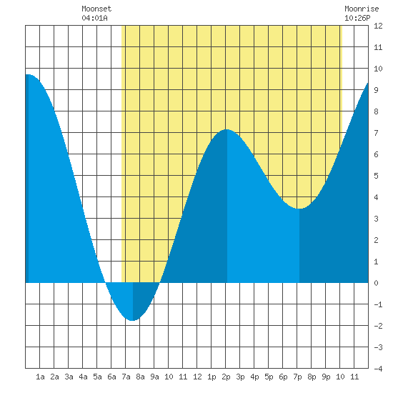 Chirikof Island tide chart for Wednesday, August 10, 2022